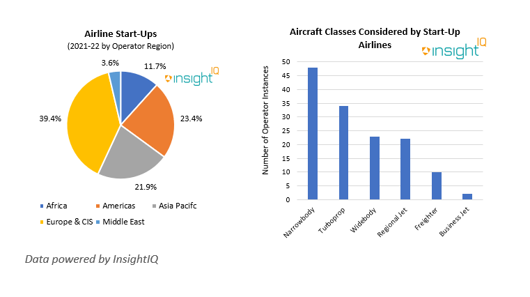 Airline Start-Ups, Airline Classes Considered by Start-Up Airlines